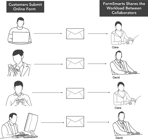 Round-Robin: Share the workload of responding to online inquiries between collaborators