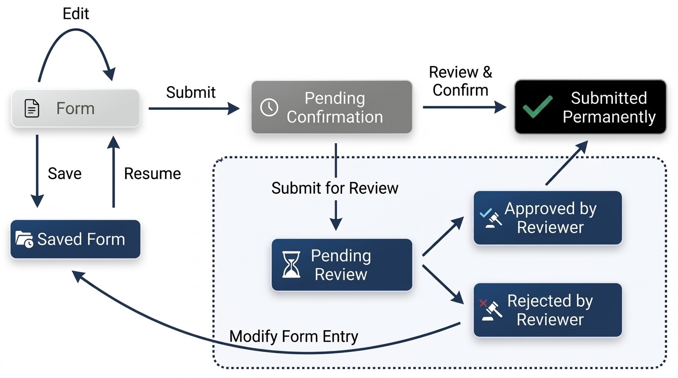 Submit for Review Workflow