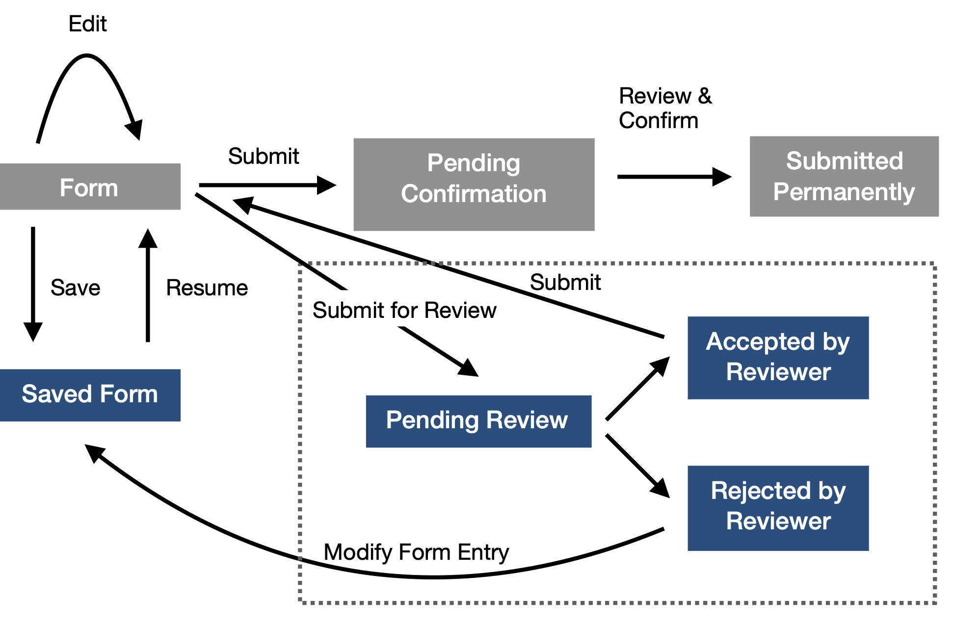 Submit for Review Workflow